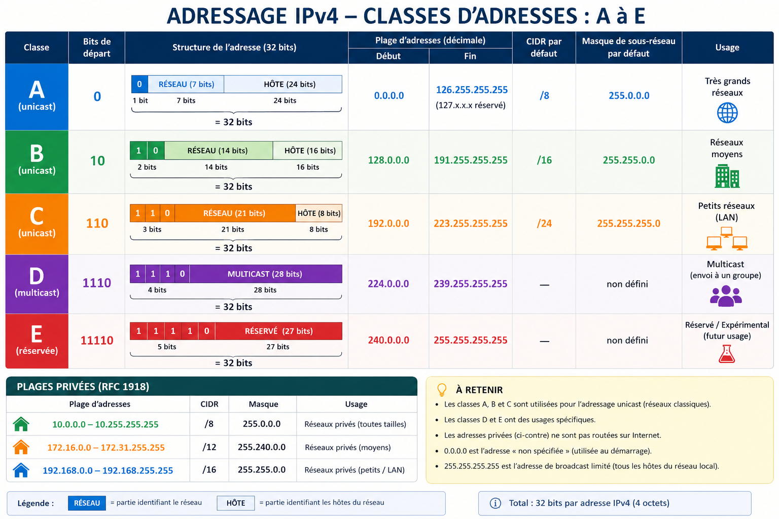 Adressage IPv4 — Classes d’adresses A à E — Classes, bits de départ, CIDR par défaut et plages privées