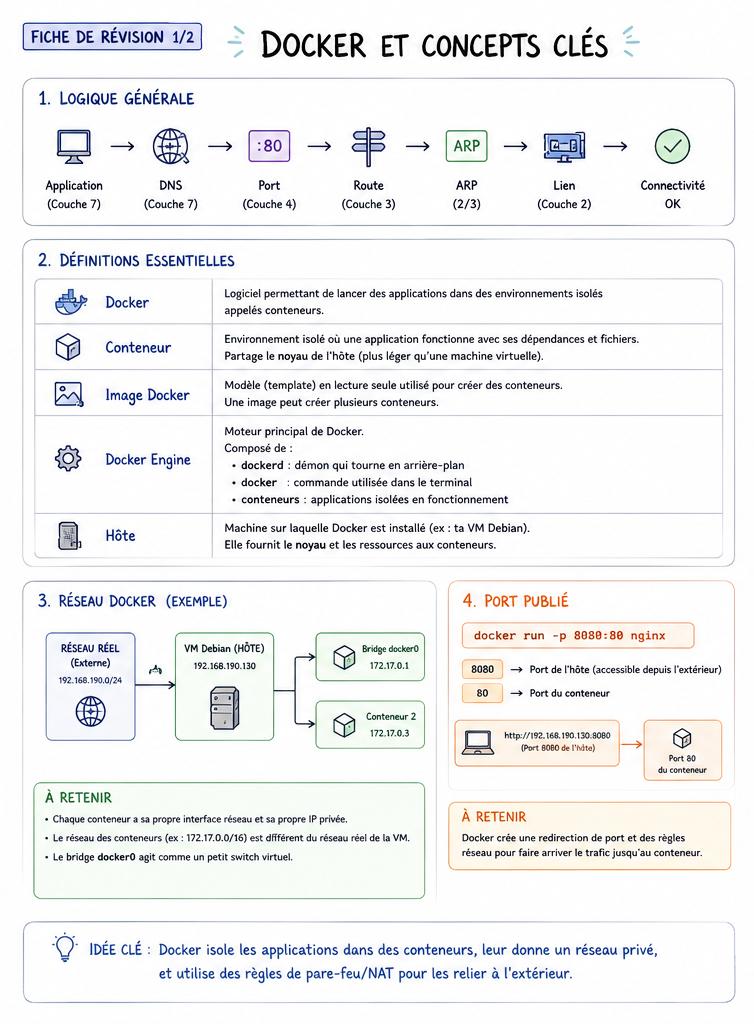 Docker et concepts clés — Réseau Docker, bridge docker0 et publication de port