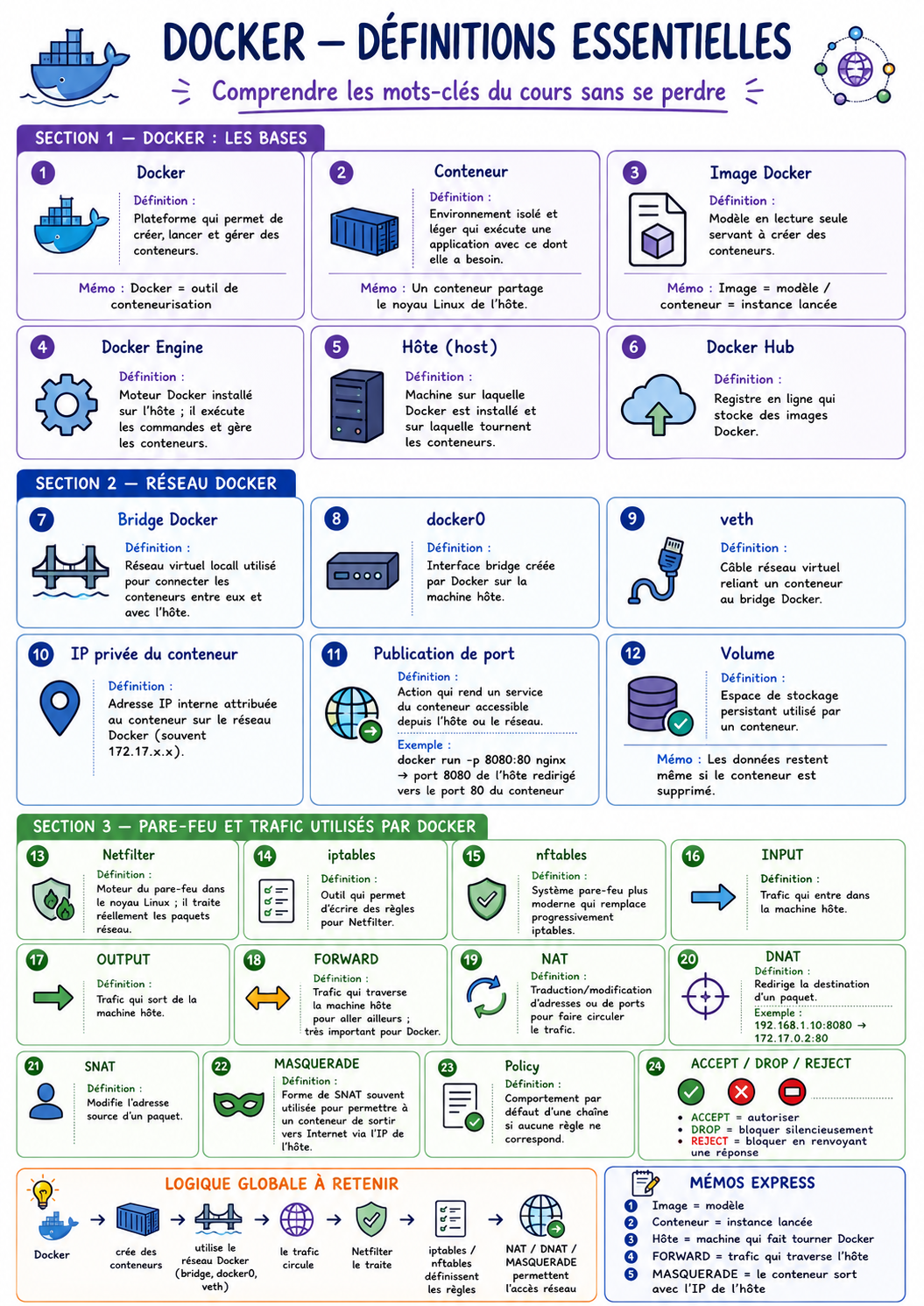 Docker — Définitions essentielles — Conteneurs, images, Engine, réseau, NAT et pare-feu