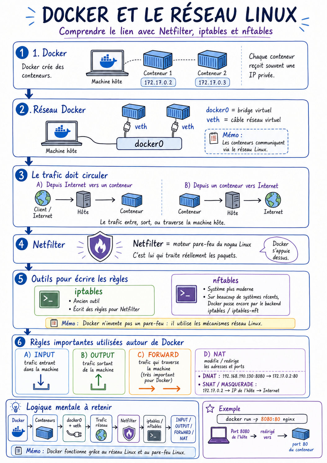 Docker et le réseau Linux — Netfilter, iptables, nftables, FORWARD et NAT