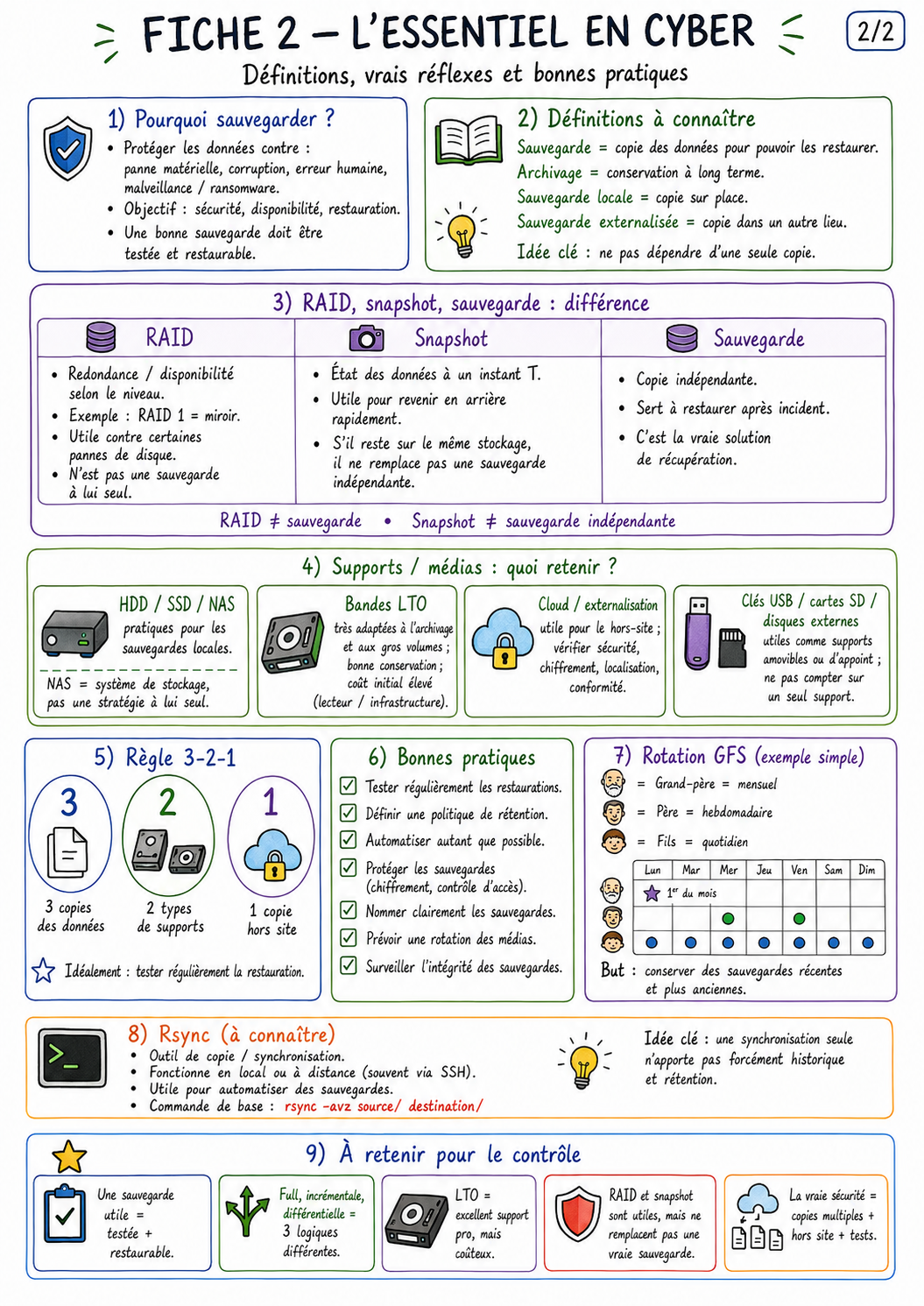 L’essentiel en cyber (2/2) — Sauvegarde, archivage, RAID, snapshot, règle 3-2-1 et bonnes pratiques