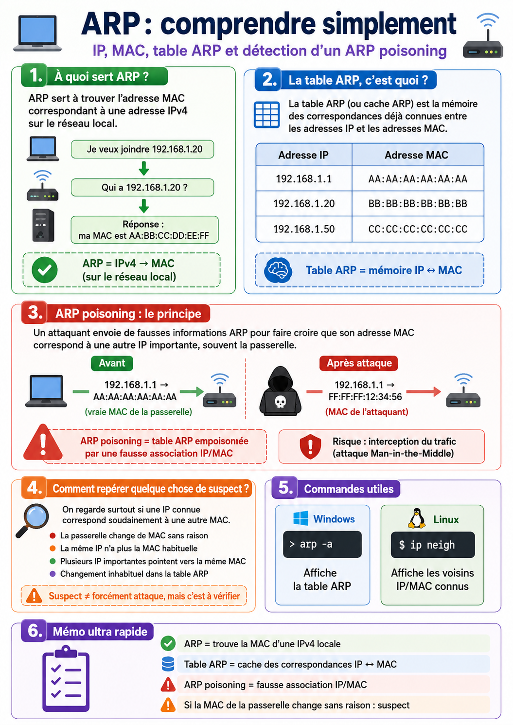 ARP — Comprendre simplement — IP, MAC, table ARP et détection d’un ARP poisoning