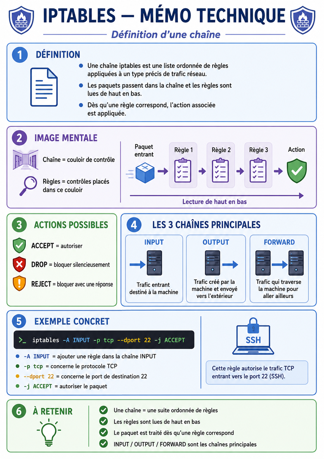 IPTABLES — Mémo technique — Définition d’une chaîne, actions possibles et exemple concret
