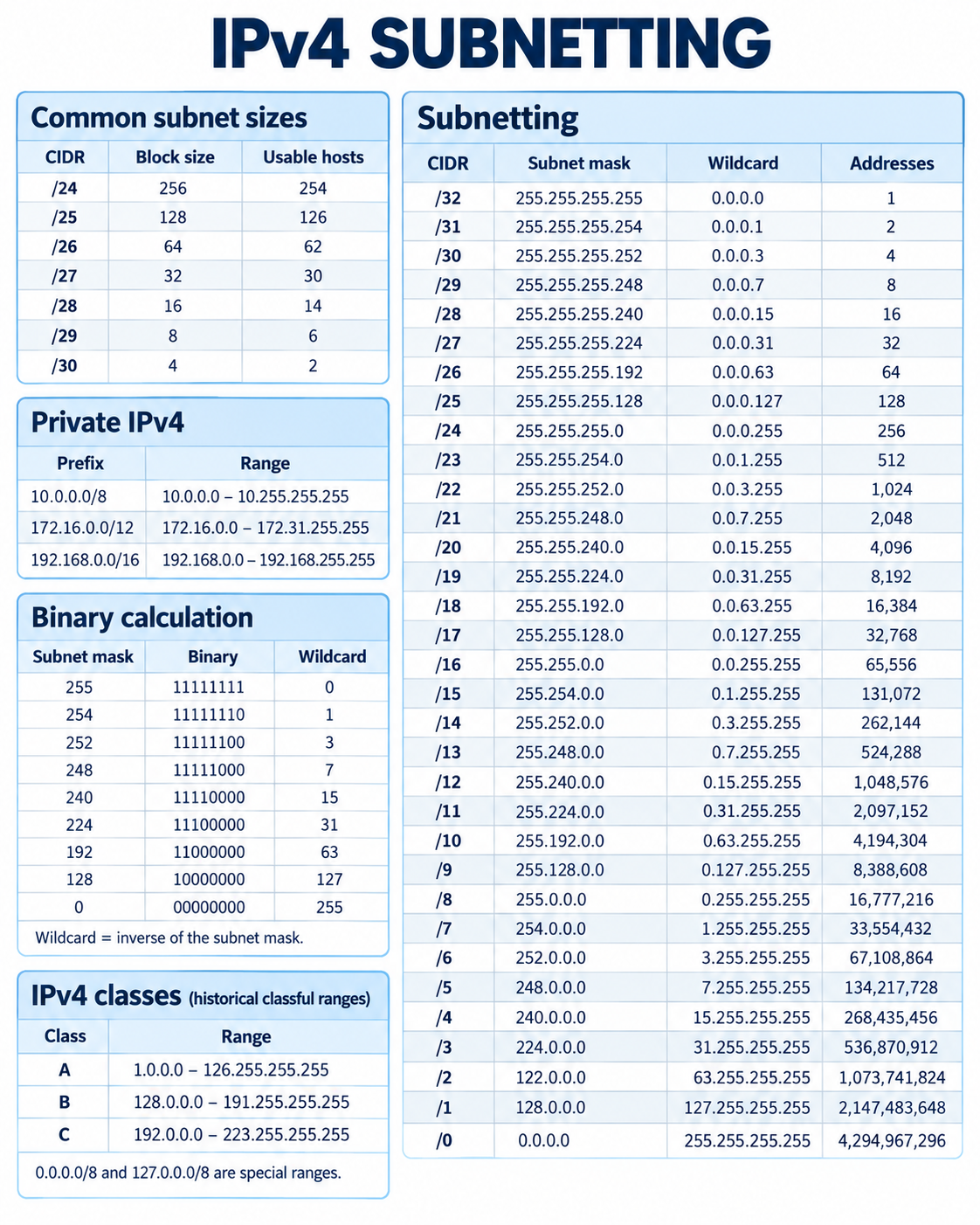 IPv4 Subnetting — CIDR, masques, wildcard, plages privées et classes
