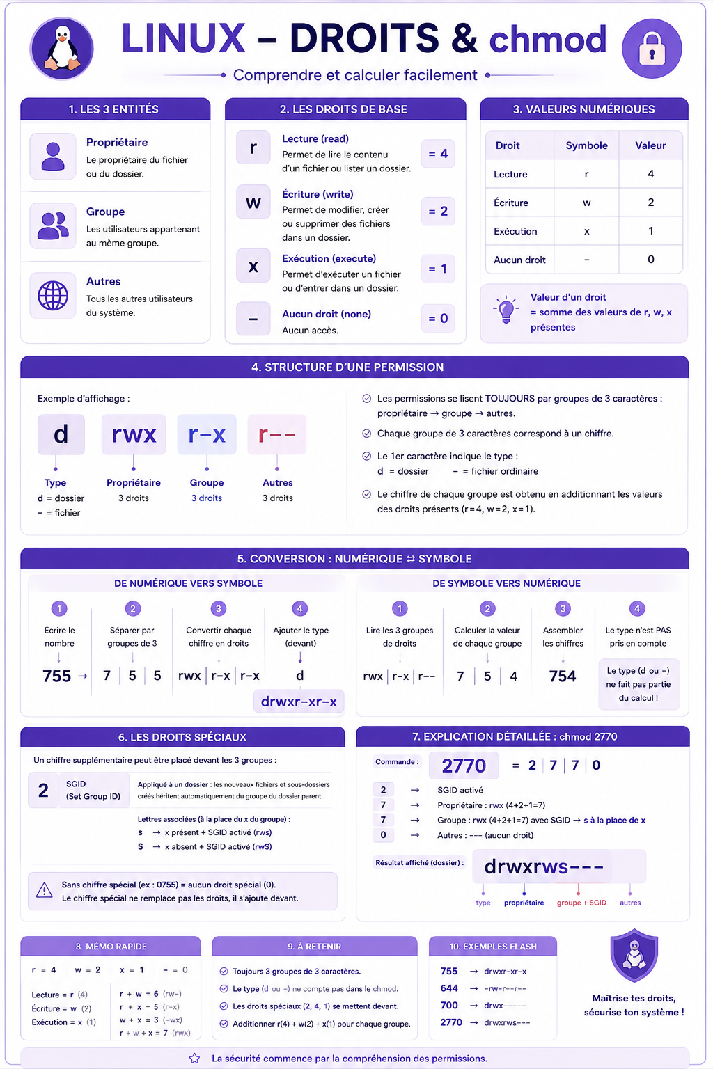 Linux — Droits & chmod — Permissions, valeurs numériques, SGID et conversion