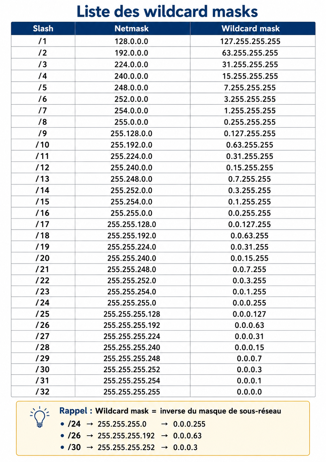 Liste des wildcard masks — Correspondances /1 à /32, netmask et wildcard mask