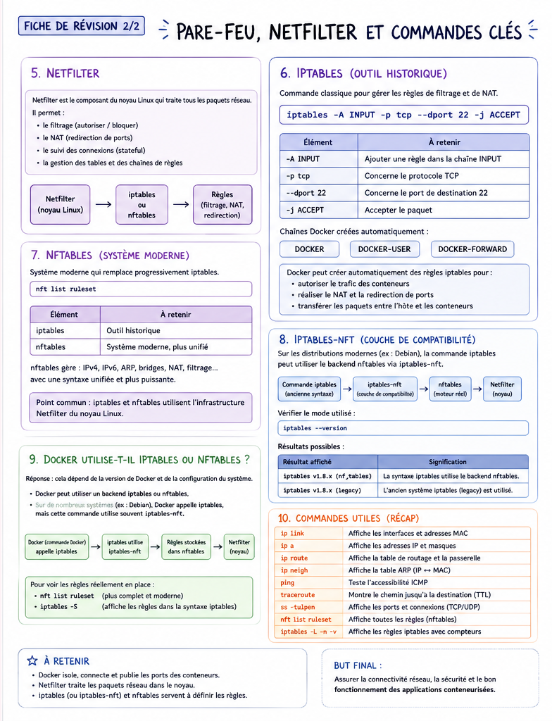 Pare-feu Linux — Netfilter & commandes clés — iptables, nftables, iptables-nft et commandes de diagnostic