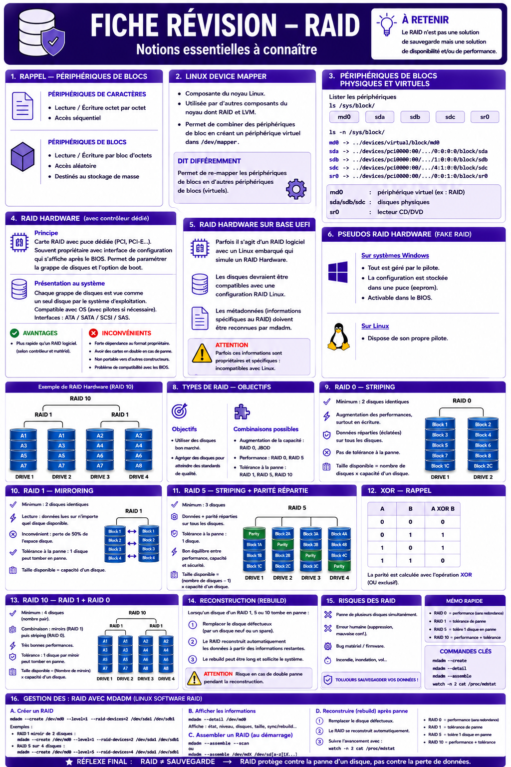 RAID — Notions essentielles — RAID 0, 1, 5, 10, rebuild, mdadm et rappels clés