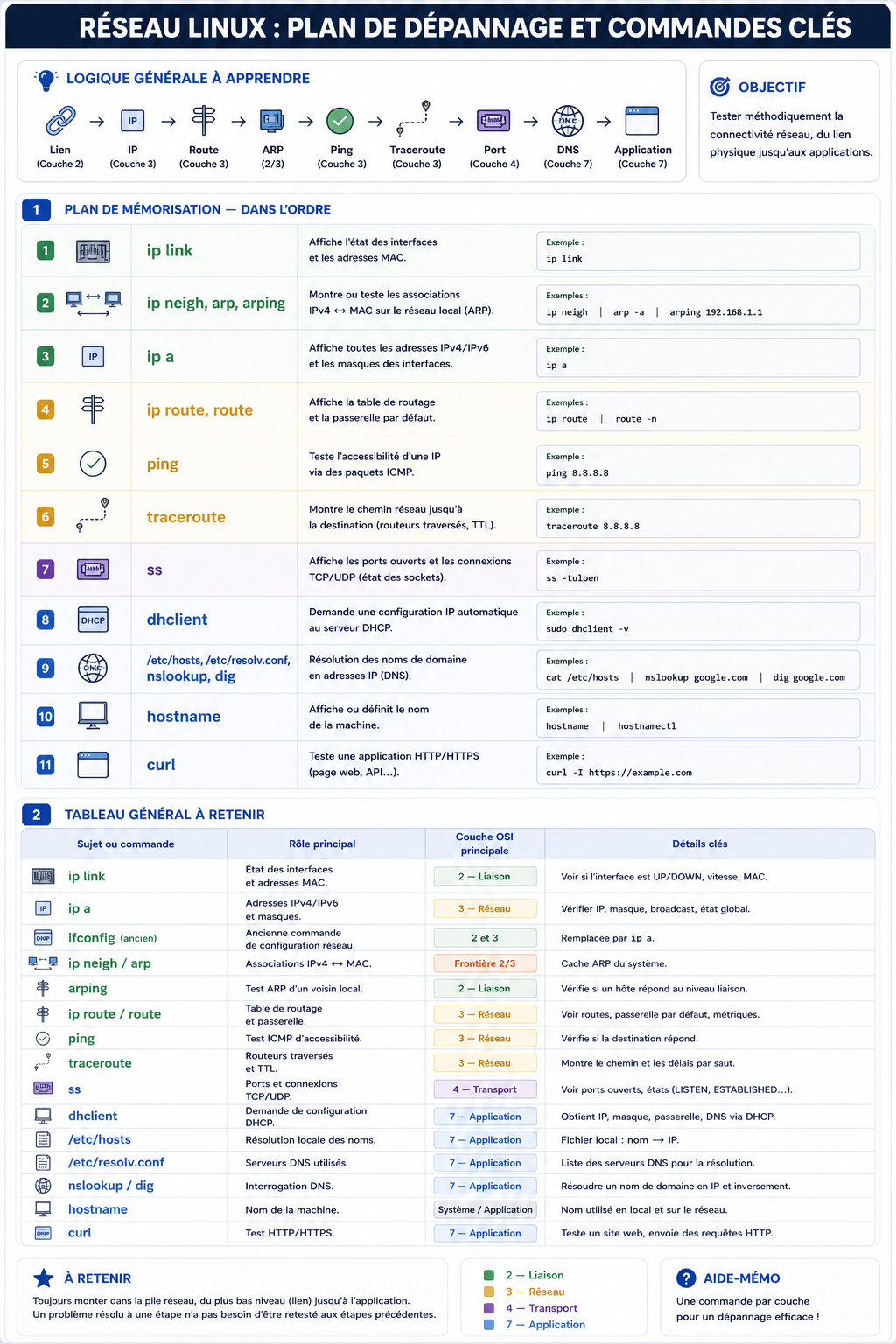 Réseau Linux — Plan de dépannage — Ordre de diagnostic et commandes réseau clés