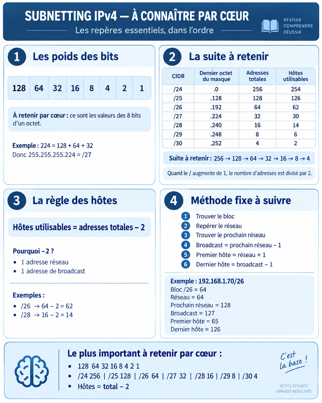 Subnetting IPv4 — À connaître par cœur — Poids des bits, blocs /24 à /30, hôtes et méthode fixe
