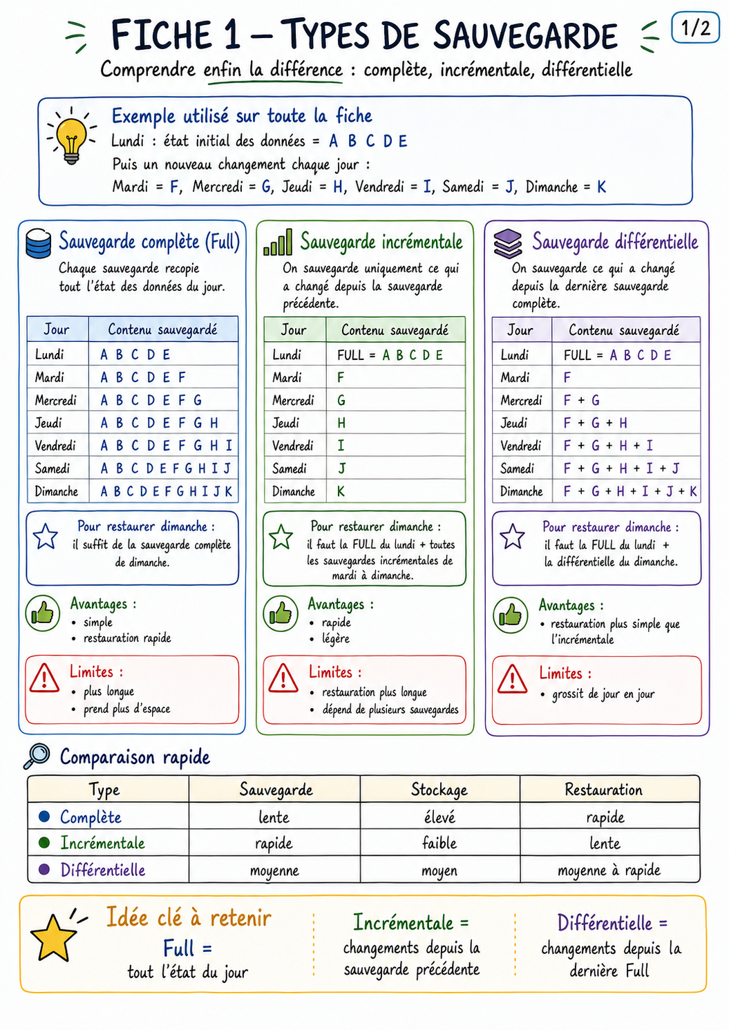 Types de sauvegarde (1/2) — Complète, incrémentale et différentielle