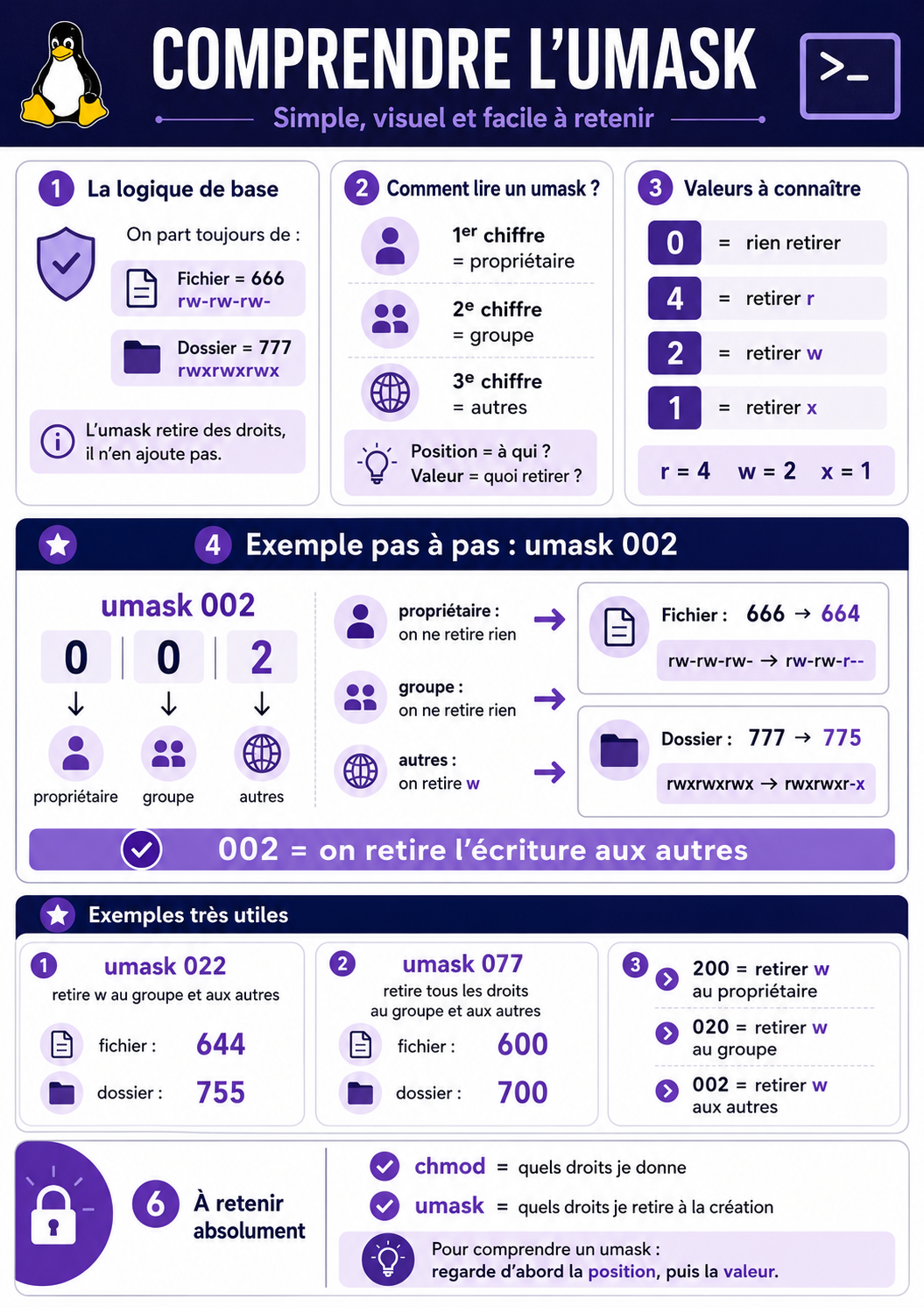 Comprendre l’umask — Logique, lecture, valeurs et exemples pas à pas