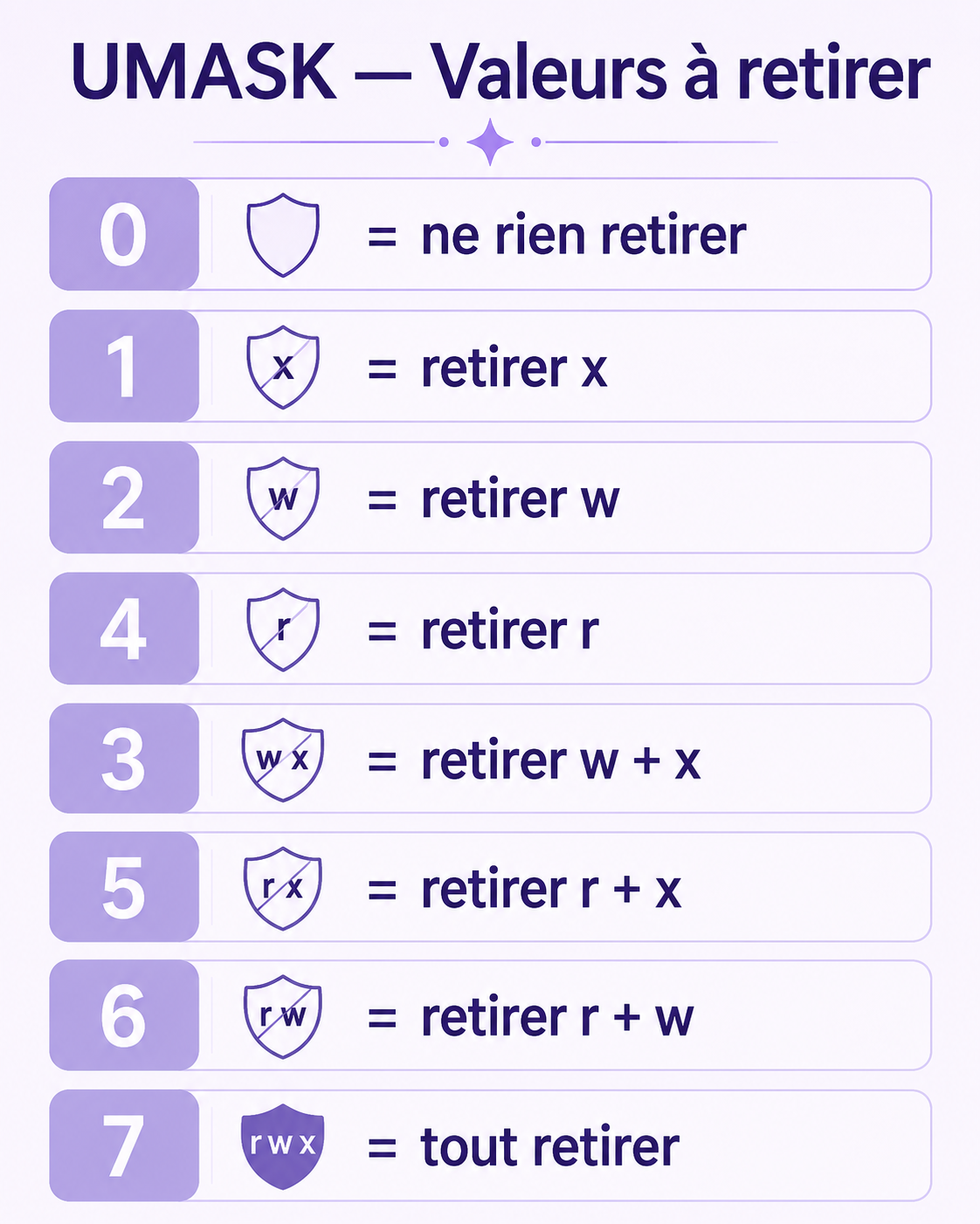 UMASK — Valeurs à retirer — Mémo visuel des valeurs 0 à 7